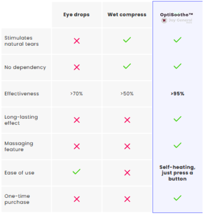 OptiSoothe™ Warm Eye Mask for Dry Eyes | USB Heated Dry Eyes Sleeping Mask